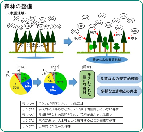 水源環境保全税の取組（既存）の効果説明図