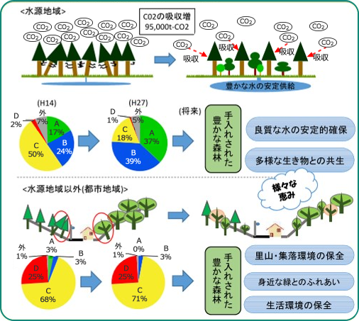 両税活用により創出される効果説明図