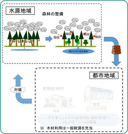 水源環境保全税の取組（既存）の効果説明図