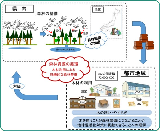 両税活用により創出される効果説明図