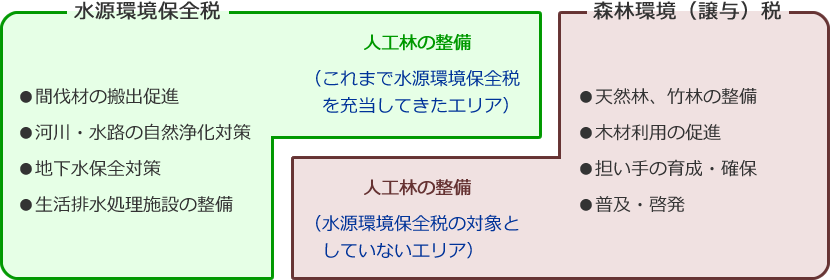 水源環境保全税と森林環境（譲与）税の使途の分担イメージ