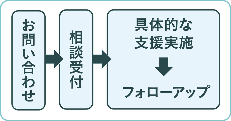 支援の流れの図