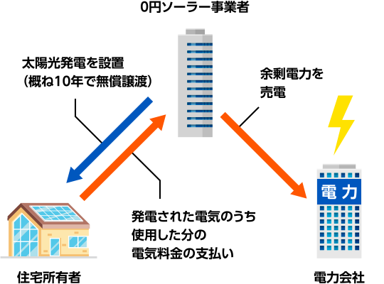 電力販売図