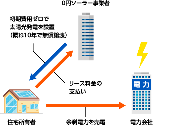 リース図