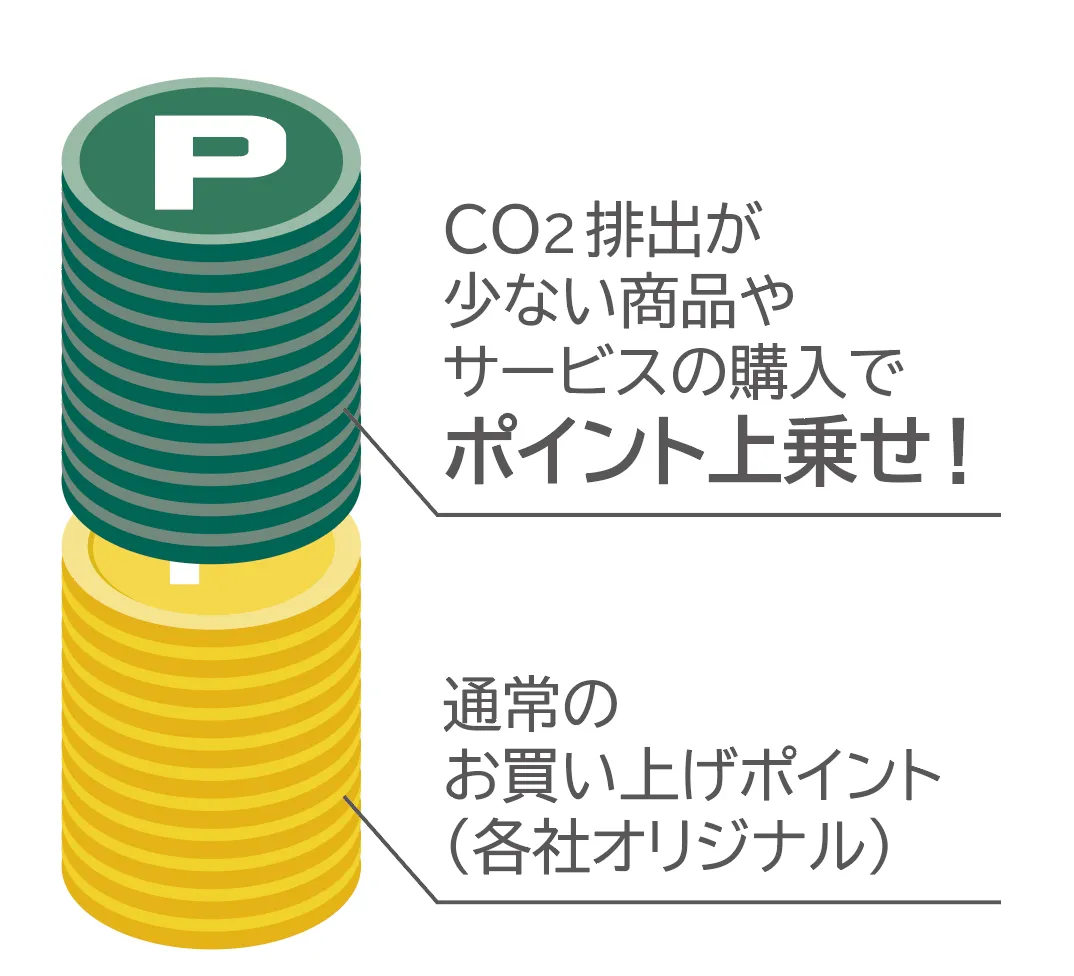 脱炭素につながる商品やサービスの購入するとポイントが加算されます