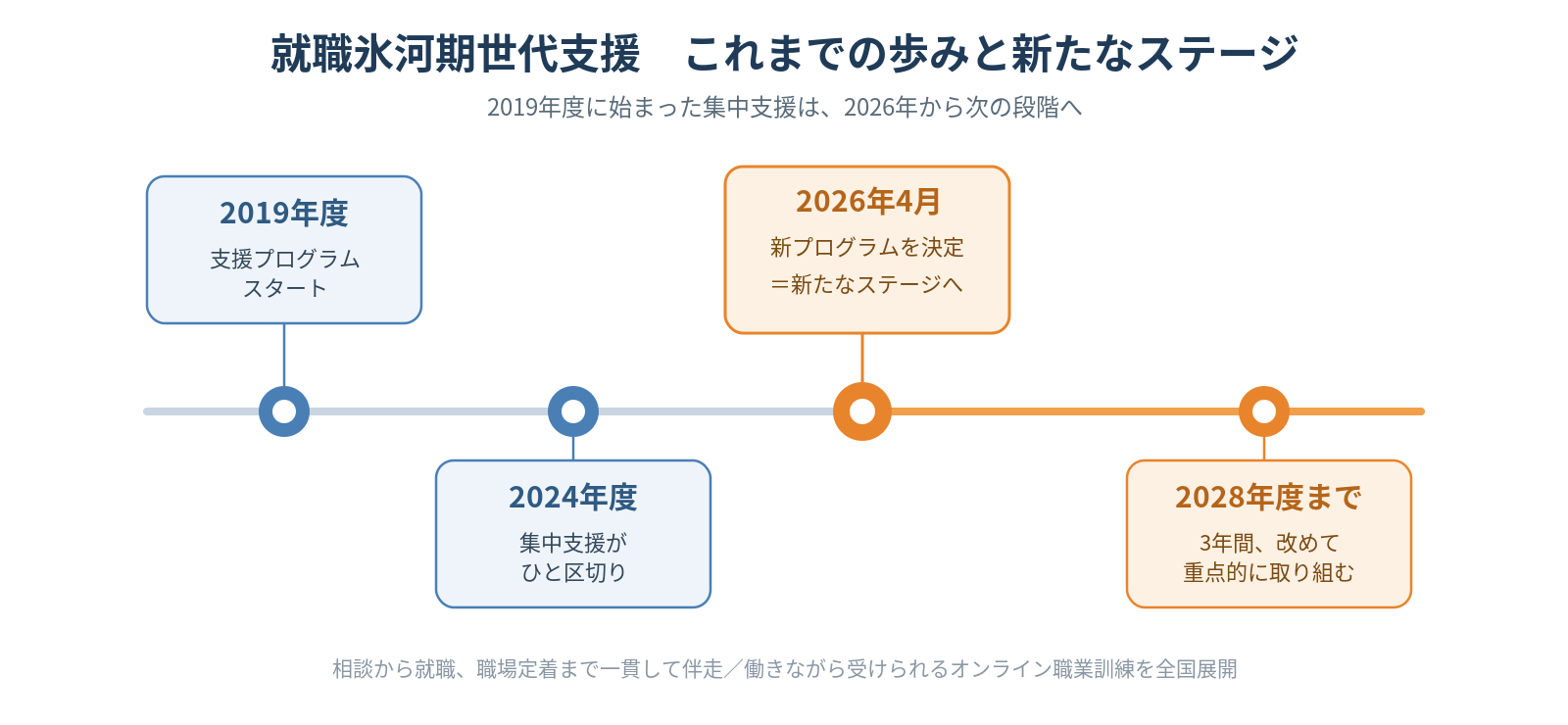 図1　就職氷河期世代支援プログラムの歩みと新たなステージ