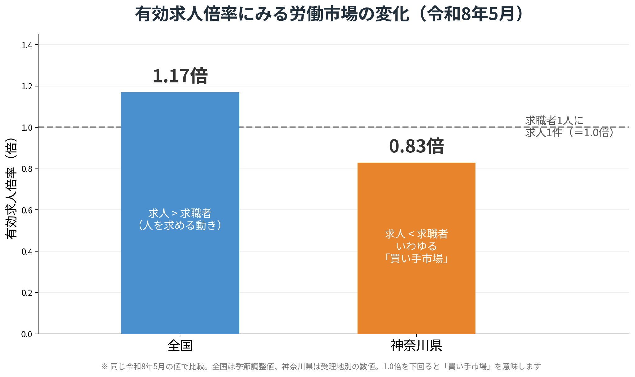 図1　有効求人倍率にみる労働市場の変化（全国・神奈川県）