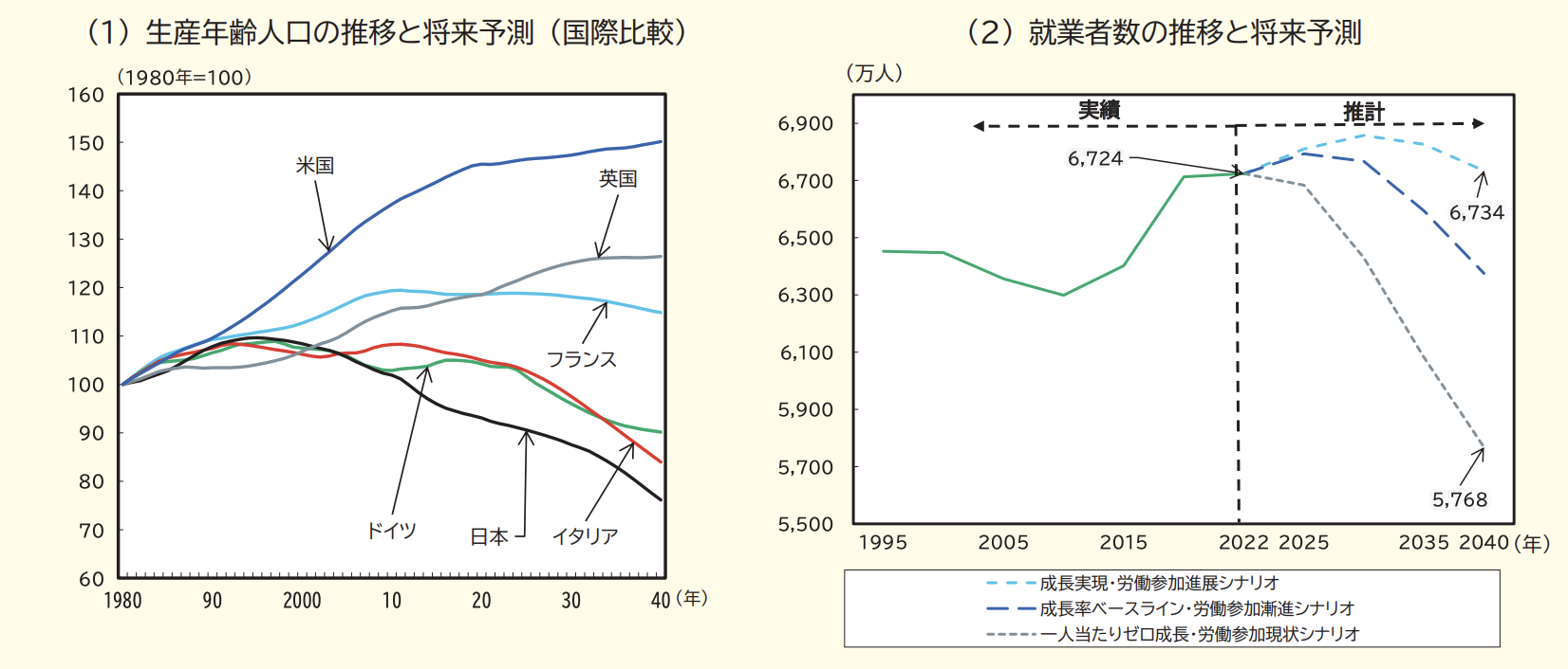 図３　「生産年齢人口及び就業者数の推移と将来予測」（厚生労働省『令和7年版　労働経済の分析』）