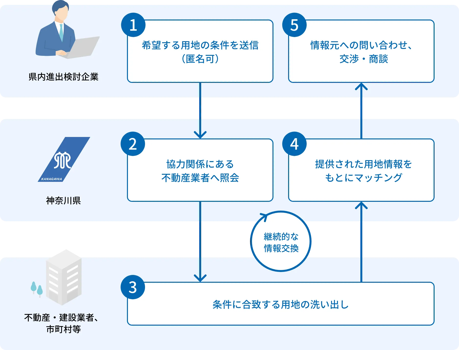 県内進出を検討する企業が希望する用地条件を神奈川県へ送信し、神奈川県が協力関係にある不動産業者へ照会。不動産業者や建設業者、市町村などが条件に合う用地を洗い出し、神奈川県がその情報を基にマッチングを行う。企業は提供された用地情報から情報元に問い合わせや商談を行う。企業・神奈川県・不動産業者の三者間で継続的な情報交換が行われる流れを示す図。