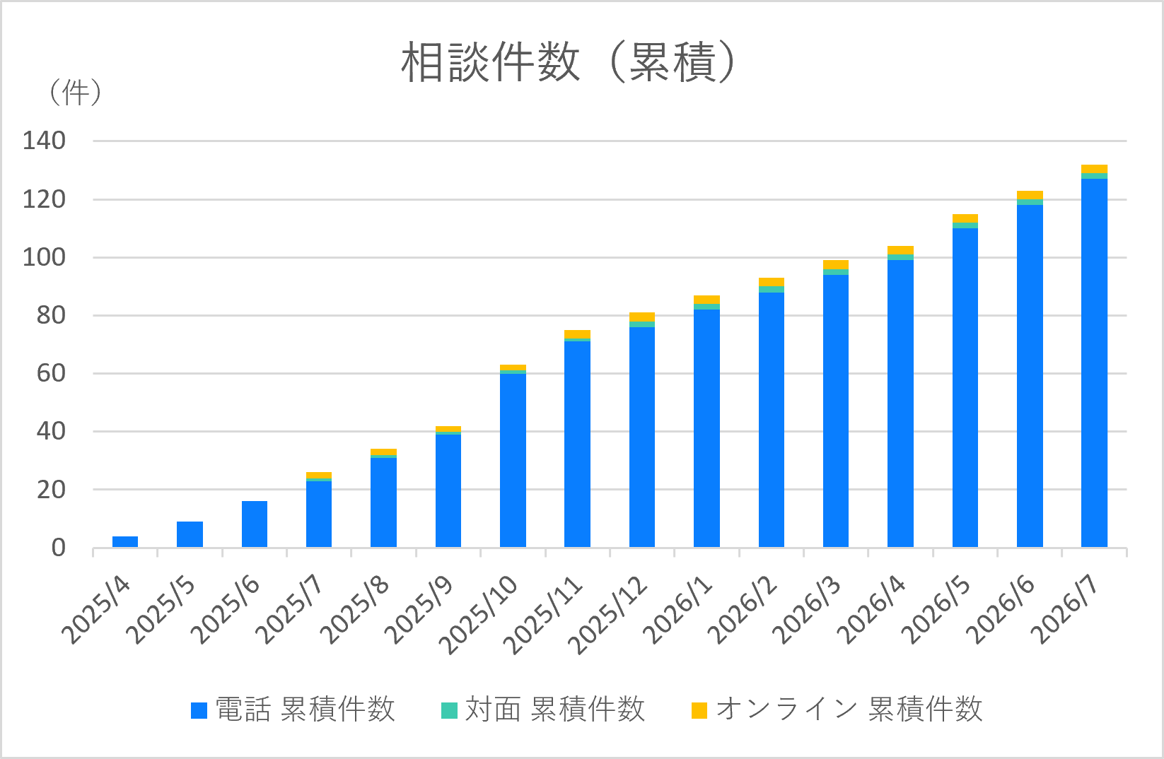 電話相談件数（累計）グラフ