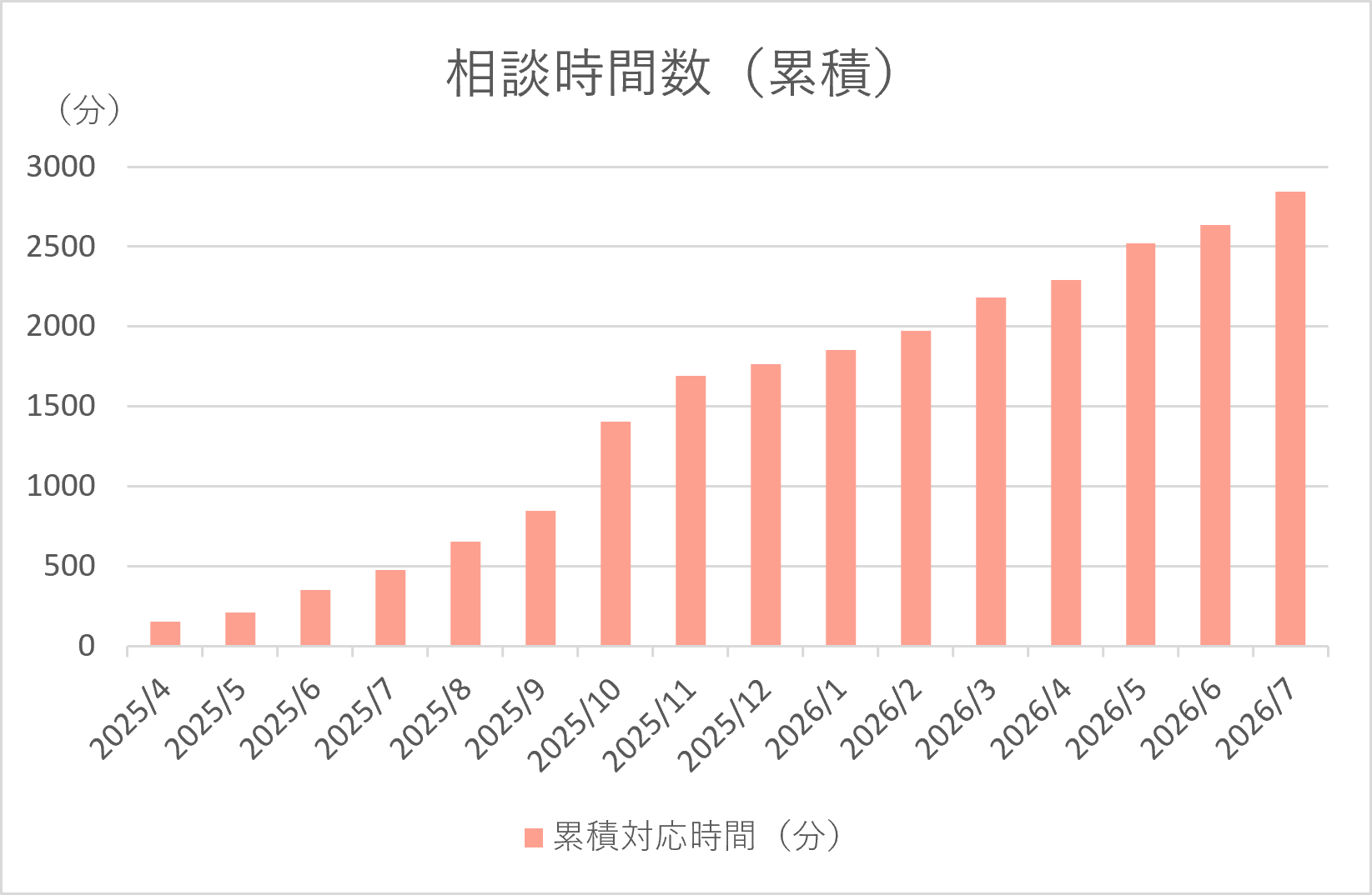 相談時間数（累計）グラフ