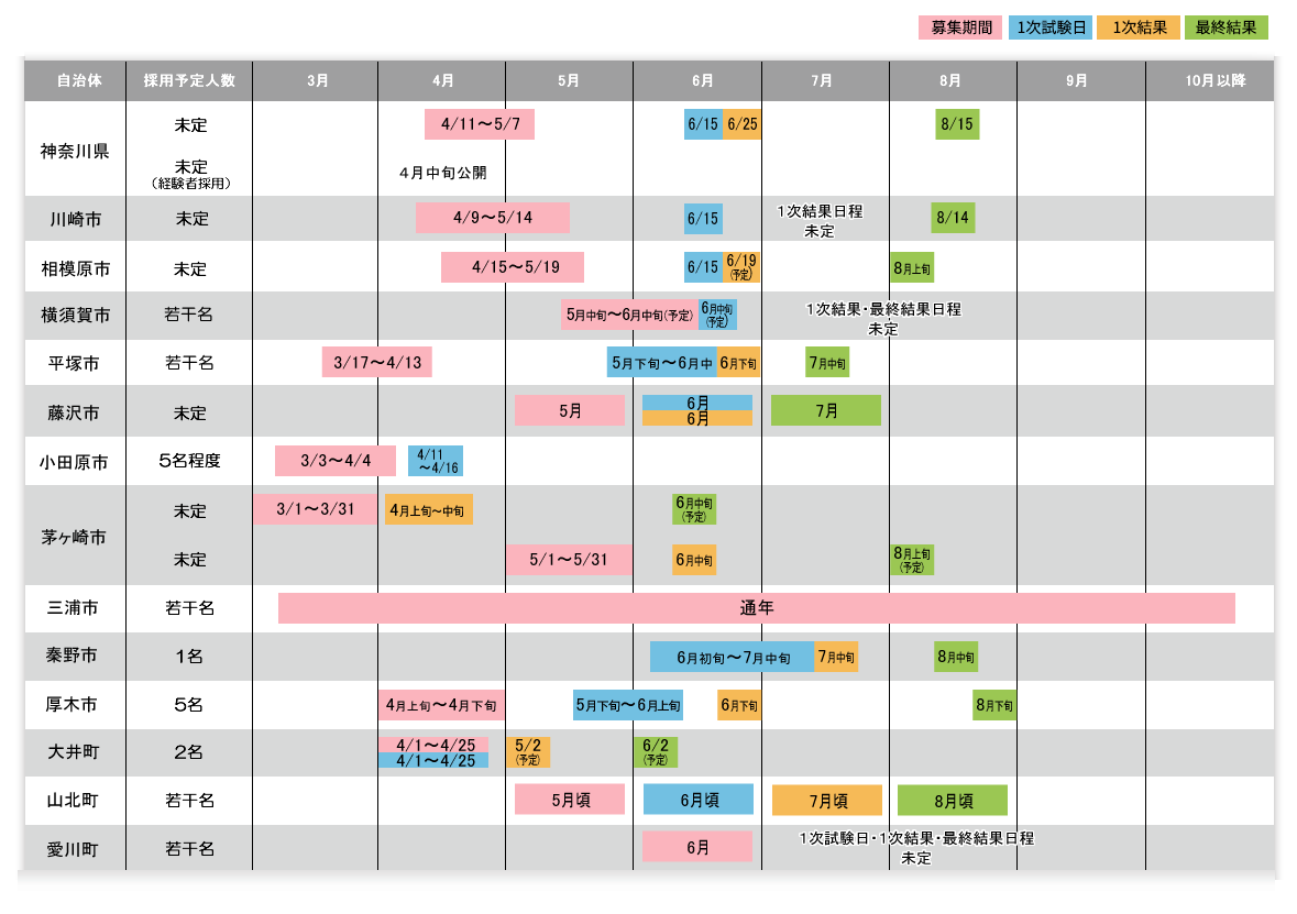 各自治体の採用スケジュール表