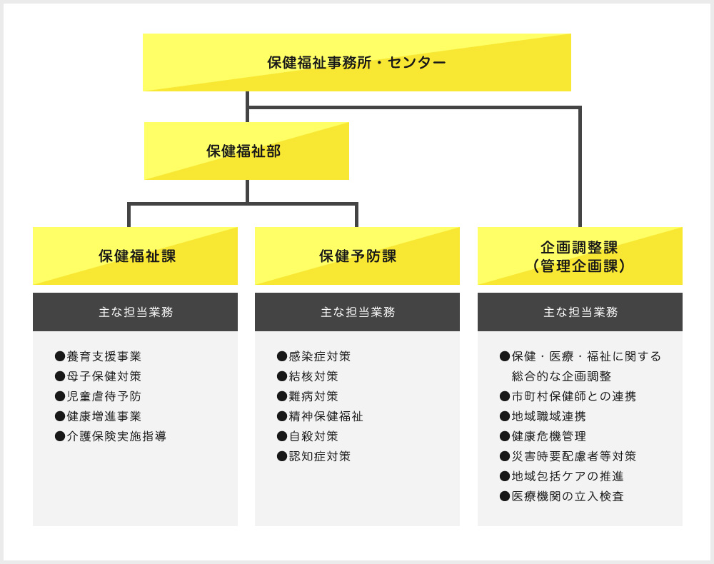 保健師配属課 イメージ