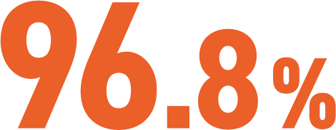 96.8%