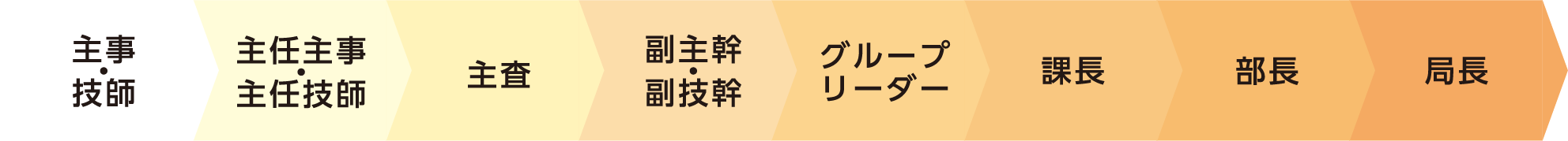 主事・技師 主任主事・主任技師 主査 副主幹・副技幹 グループリーダー 課長 部長 部長