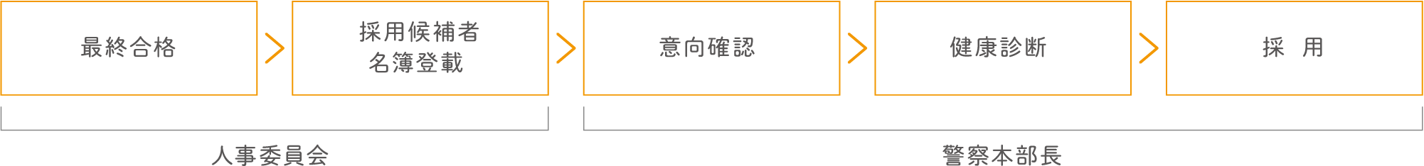 合格から採用まで。詳細は各試験の受験案内テキスト版をご確認ください。