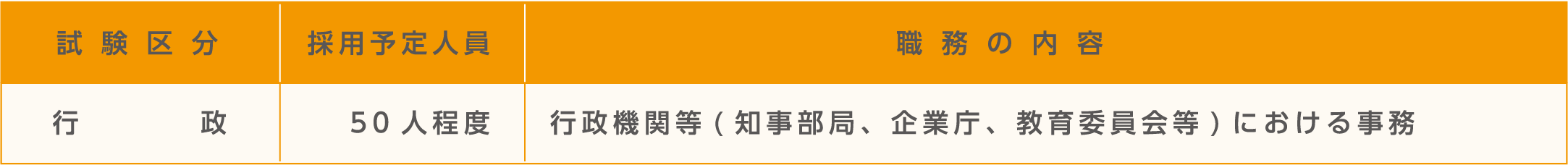 試験区分・採用予定人員及び職務の内容。詳細は各試験の受験案内テキスト版をご確認ください。