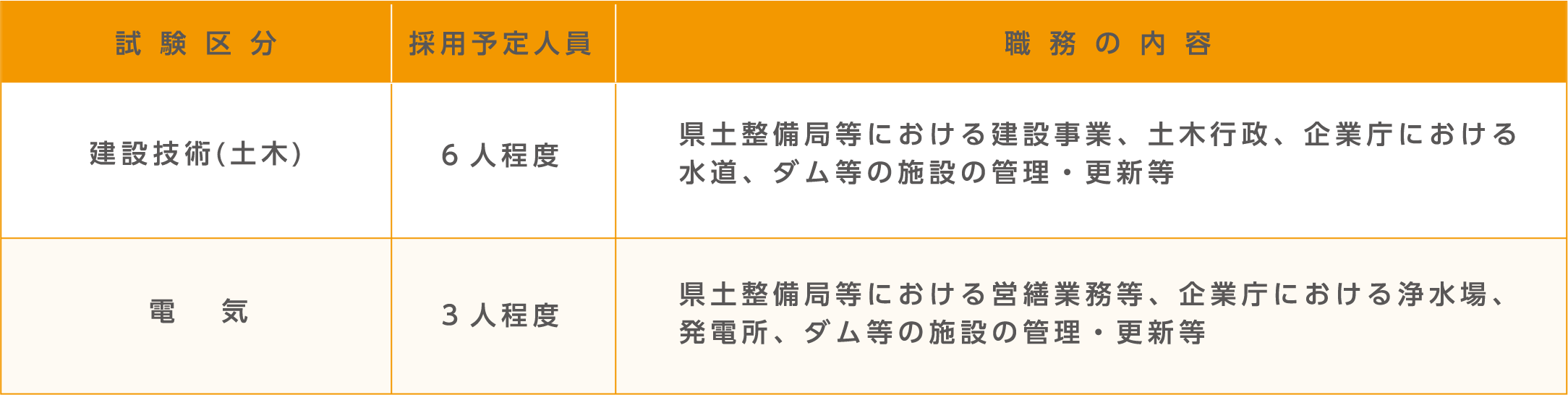 試験区分・採用予定人員及び職務の内容。詳細は各試験の受験案内テキスト版をご確認ください。