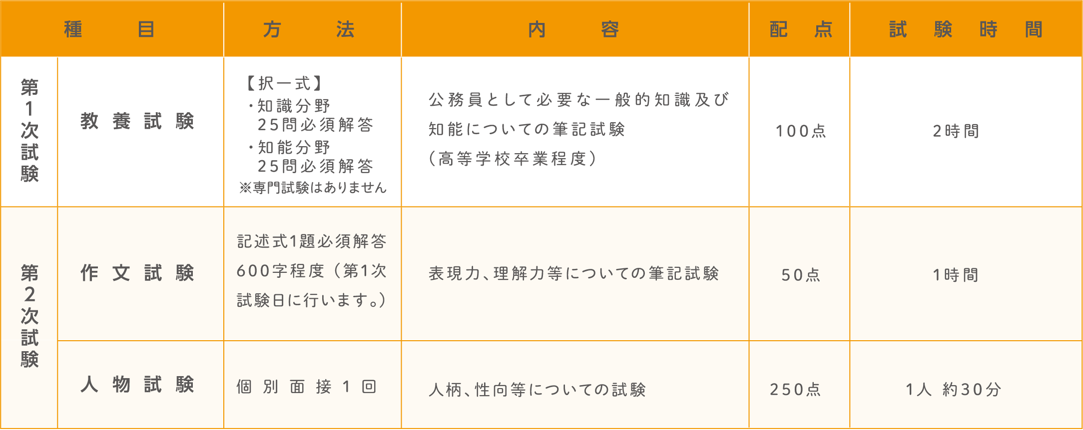 試験の方法。詳細は各試験の受験案内テキスト版をご確認ください。
