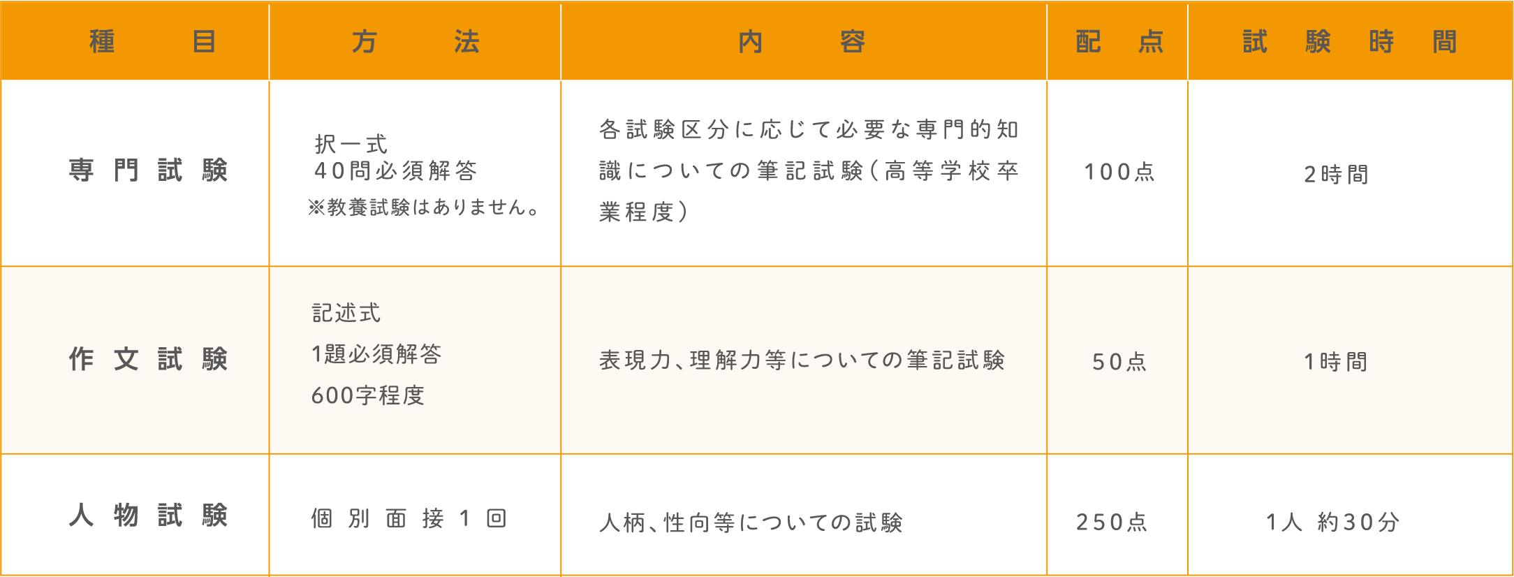 試験の方法。詳細は各試験の受験案内テキスト版をご確認ください。
