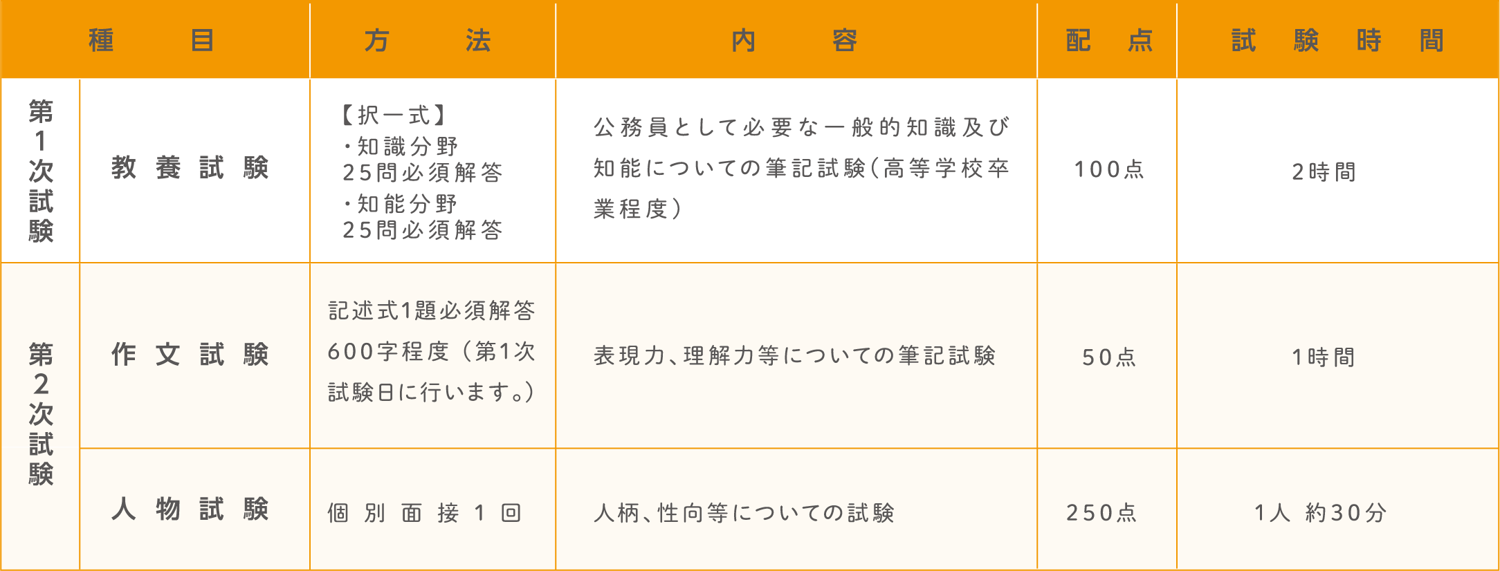 試験の方法。詳細は各試験の受験案内テキスト版をご確認ください。
