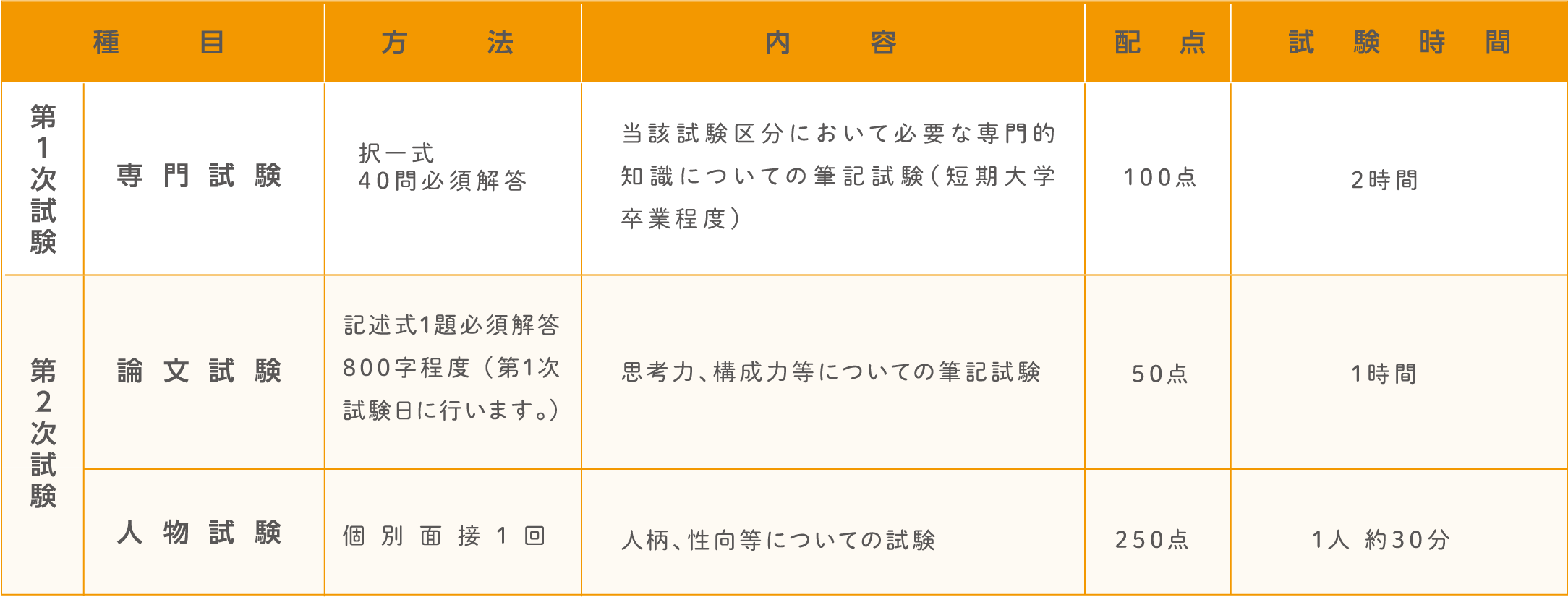 試験の方法。詳細は各試験の受験案内テキスト版をご確認ください。