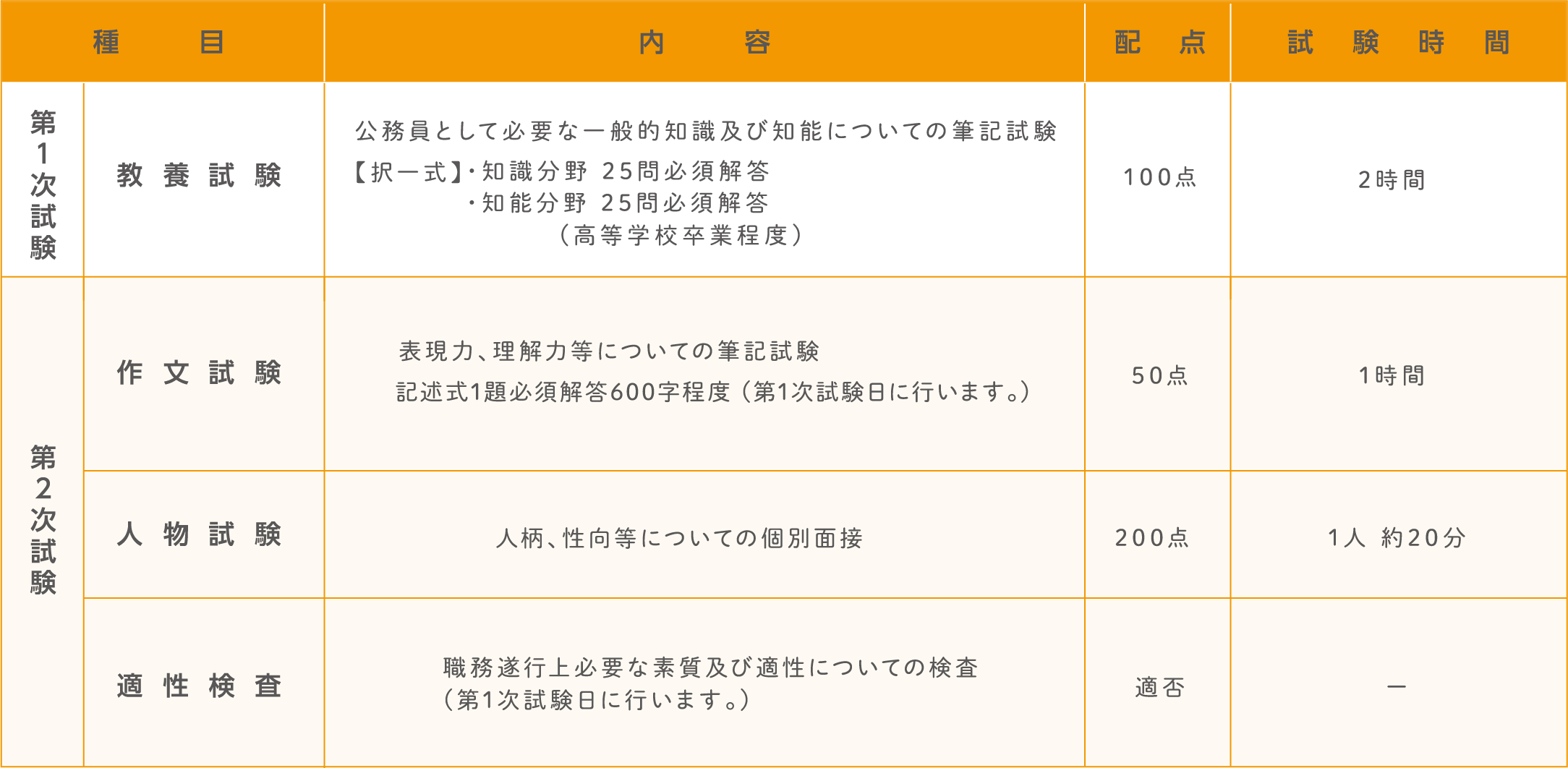 試験の方法。詳細は各試験の受験案内テキスト版をご確認ください。