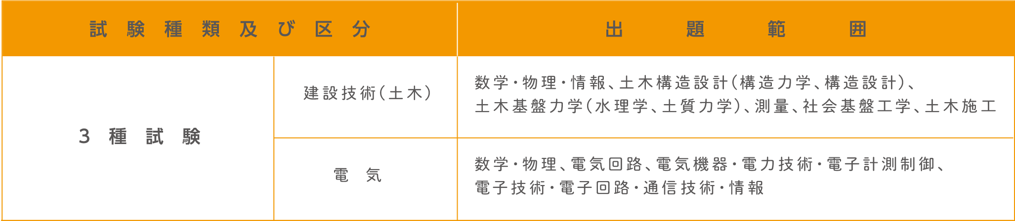試験の出題範囲。詳細は各試験の受験案内テキスト版をご確認ください。
