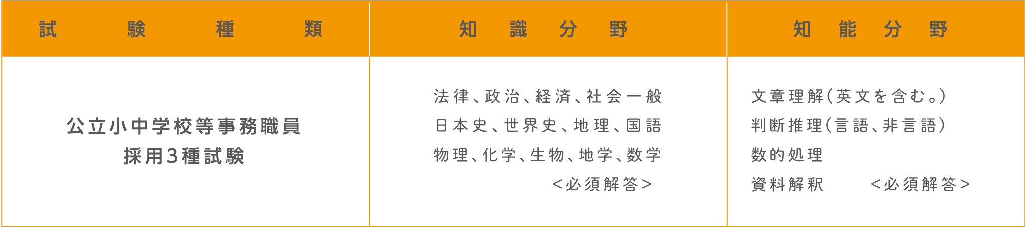 試験の出題範囲。詳細は各試験の受験案内テキスト版をご確認ください。