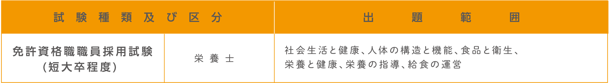 試験の出題範囲。詳細は各試験の受験案内テキスト版をご確認ください。