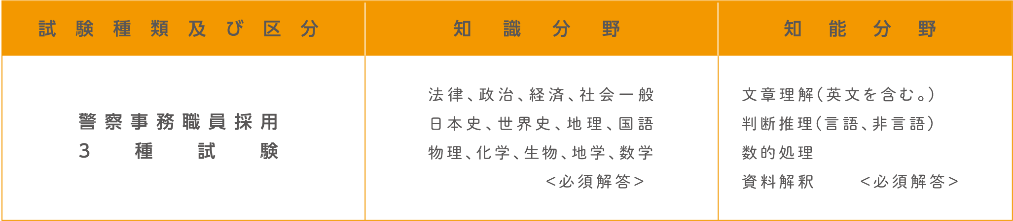 試験の出題範囲。詳細は各試験の受験案内テキスト版をご確認ください。