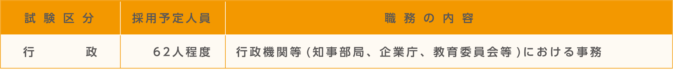 試験区分・採用予定人員及び職務の内容。詳細は各試験の受験案内テキスト版をご確認ください。