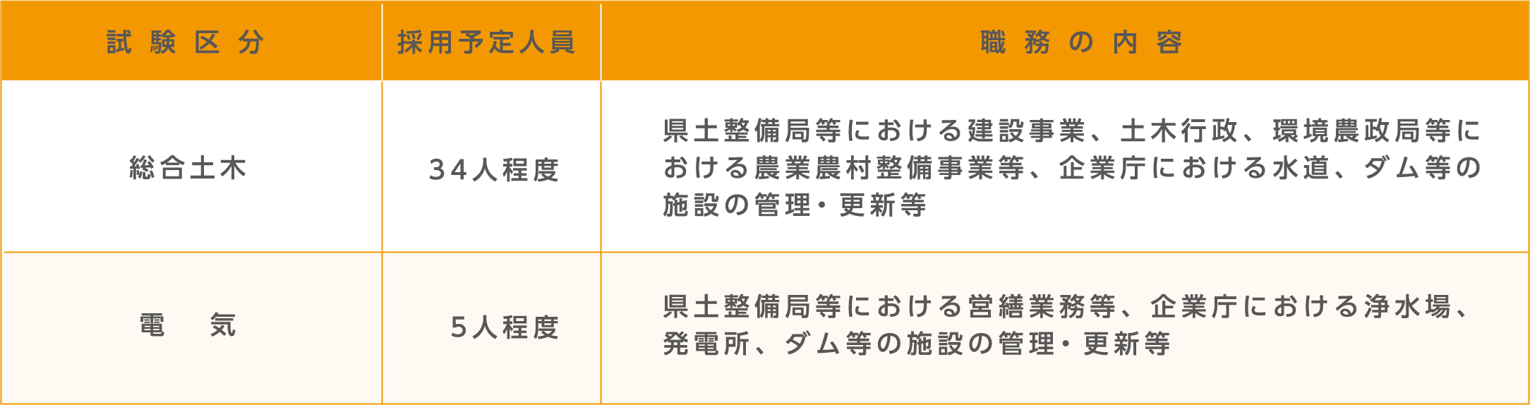 試験区分・採用予定人員及び職務の内容。詳細は各試験の受験案内テキスト版をご確認ください。
