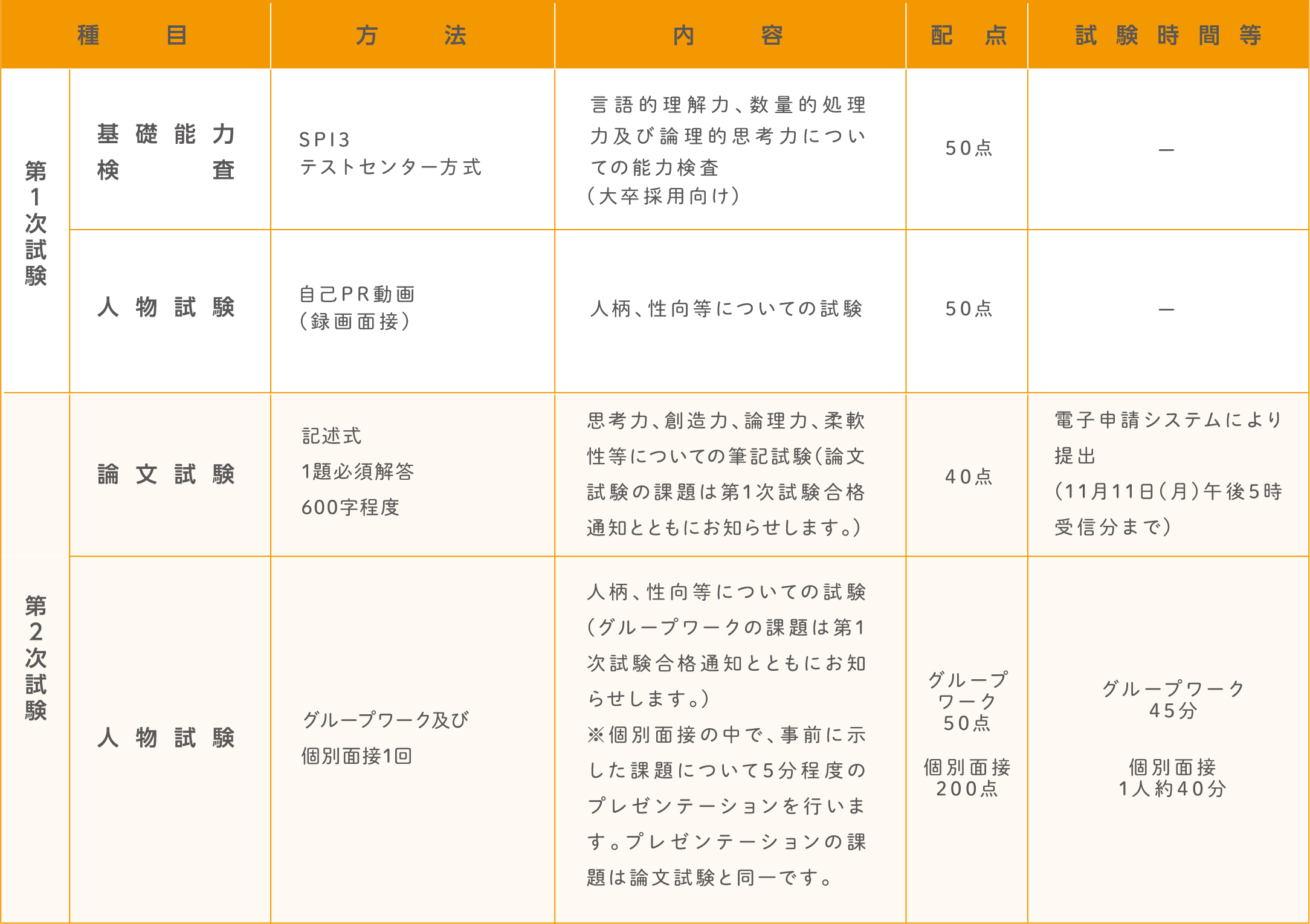 試験の方法。詳細は各試験の受験案内テキスト版をご確認ください。