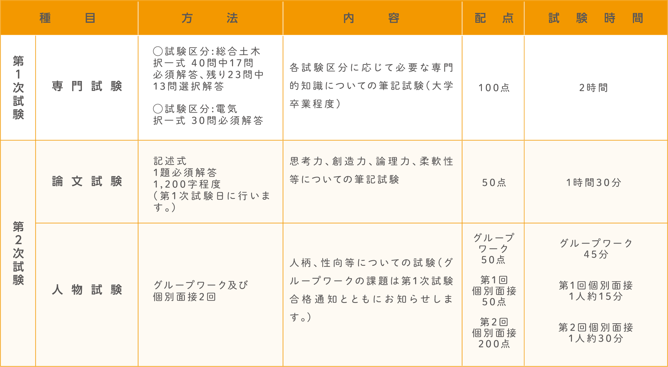試験の方法。詳細は各試験の受験案内テキスト版をご確認ください。