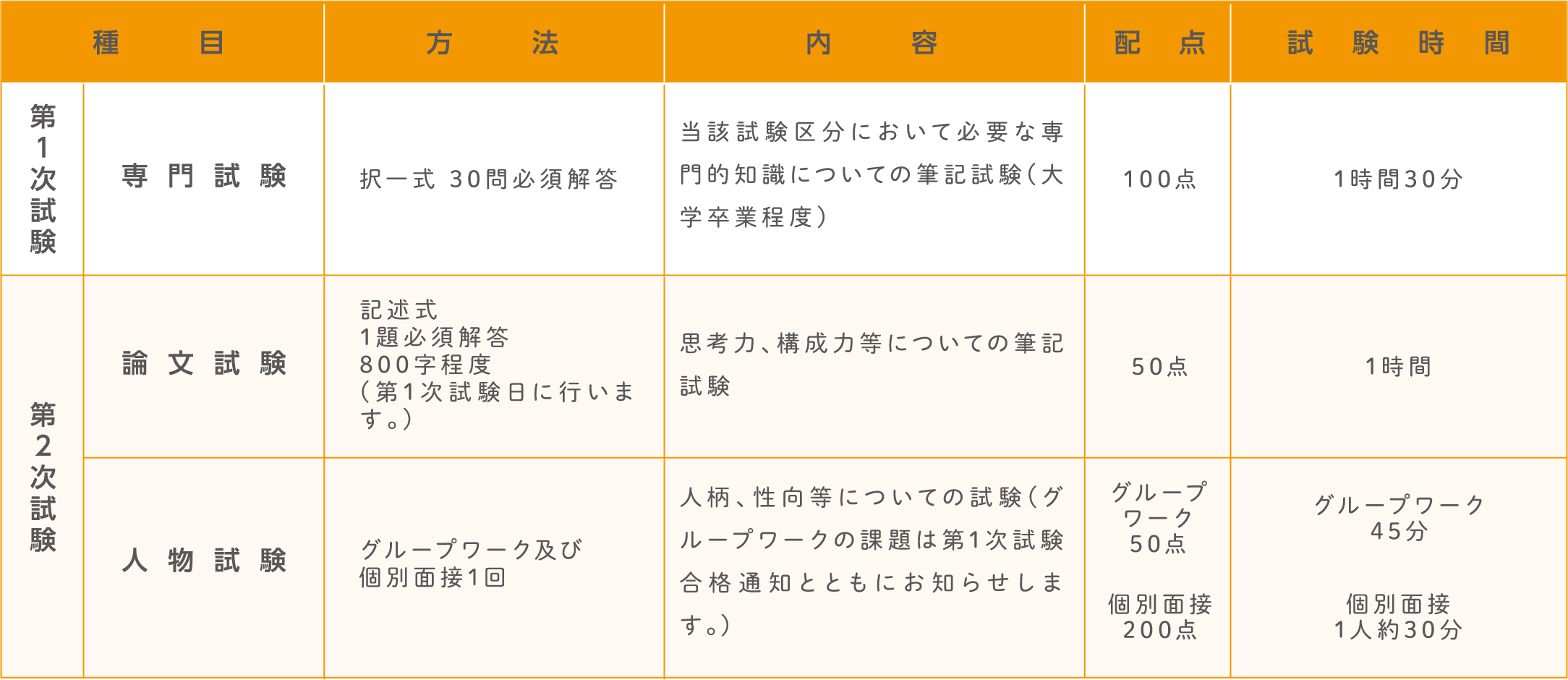 試験の方法。詳細は各試験の受験案内テキスト版をご確認ください。