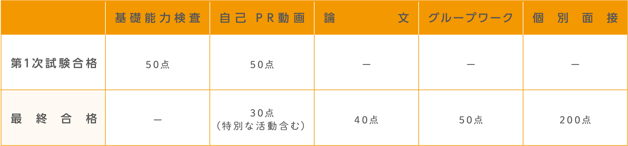 配点。詳細は各試験の受験案内テキスト版をご確認ください。