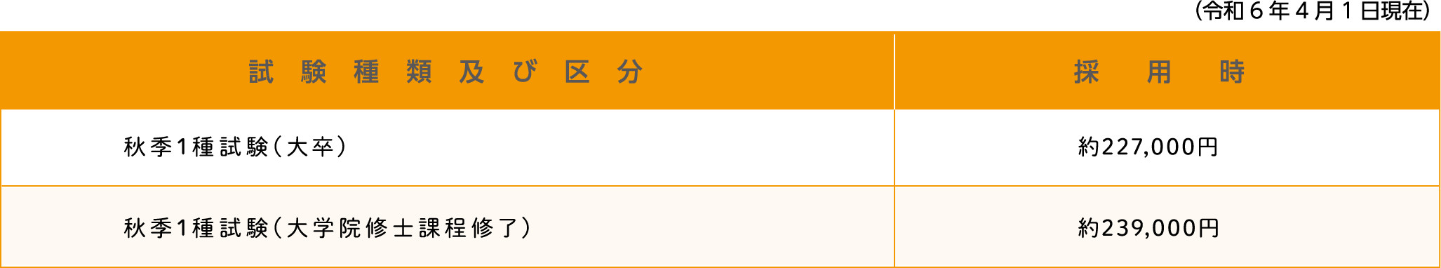 勤務条件。詳細は各試験の受験案内テキスト版をご確認ください。