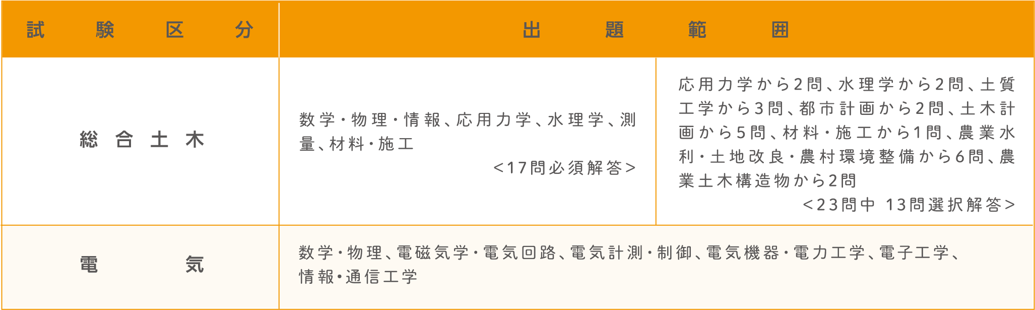 試験の出題範囲。詳細は各試験の受験案内テキスト版をご確認ください。