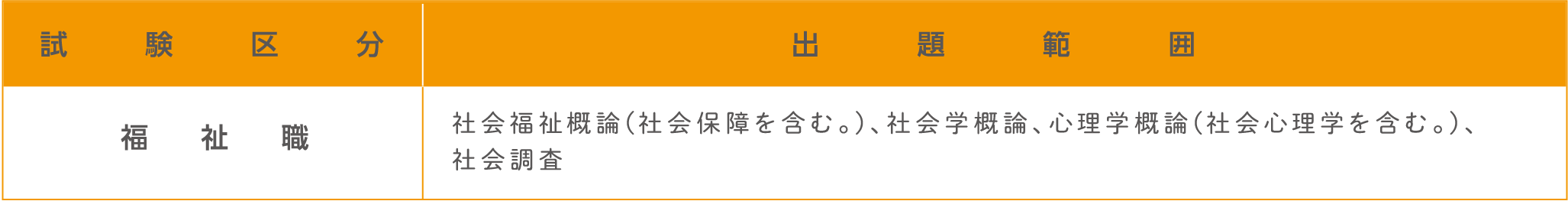 試験の出題範囲。詳細は各試験の受験案内テキスト版をご確認ください。