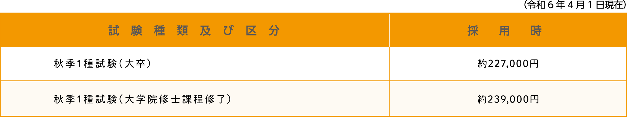 勤務条件。詳細は各試験の受験案内テキスト版をご確認ください。
