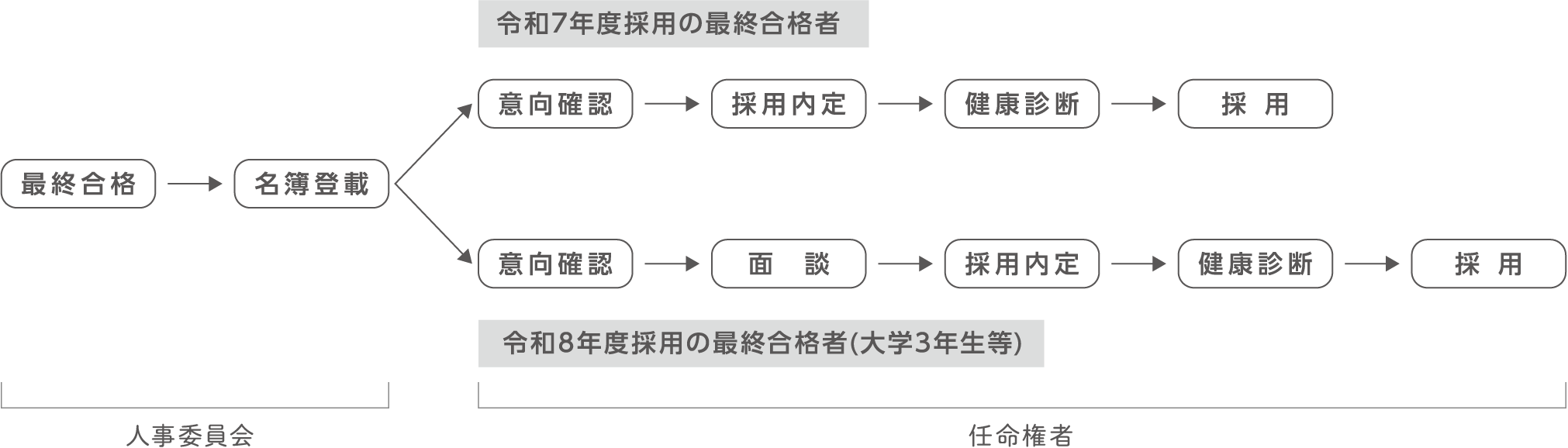 合格から採用まで。詳細は各試験の受験案内テキスト版をご確認ください。