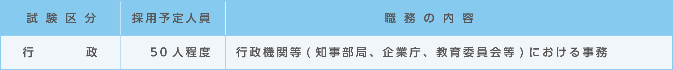 試験区分・採用予定人員及び職務の内容