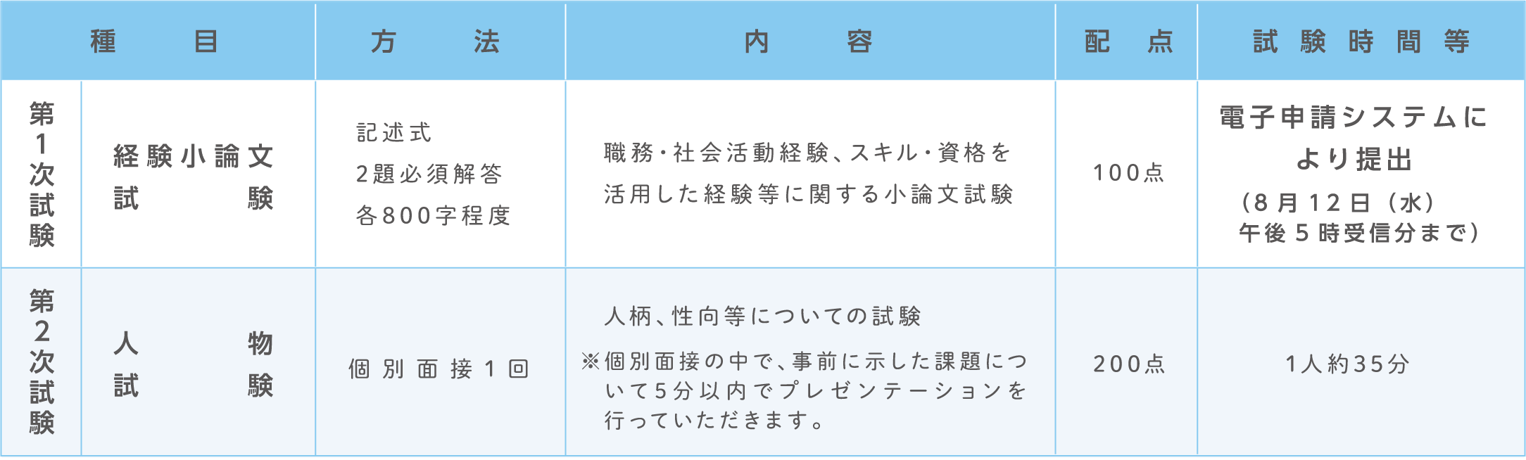 試験の方法