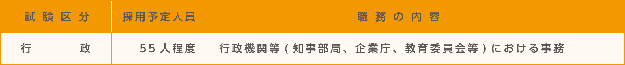 試験区分・採用予定人員及び職務の内容