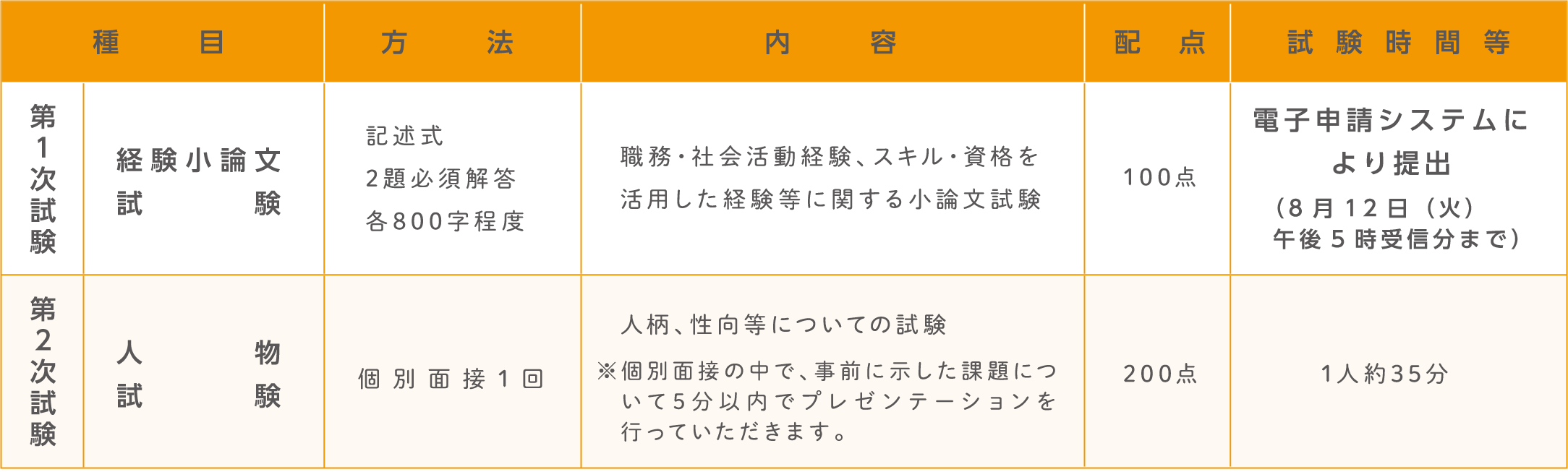 試験の方法