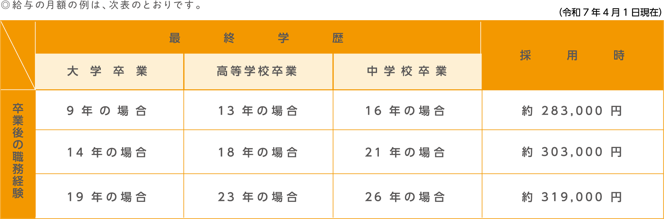 勤務条件