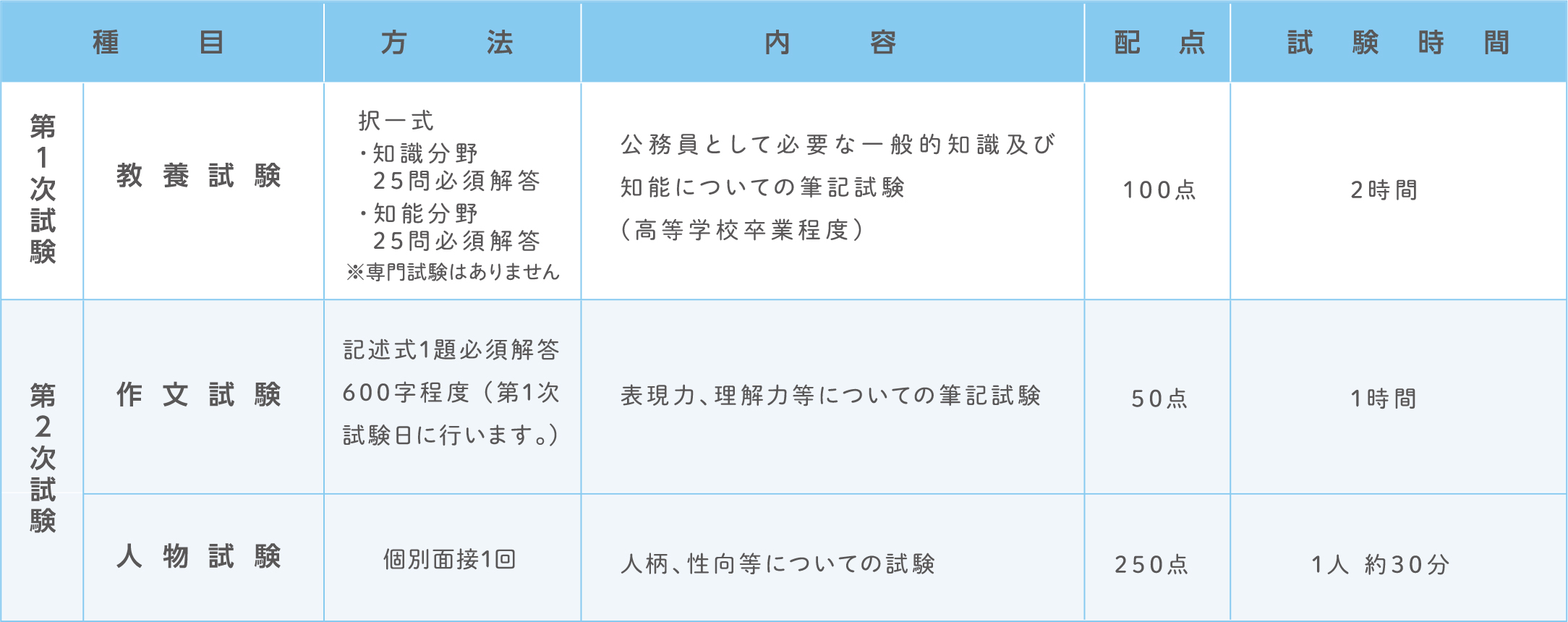 試験の方法