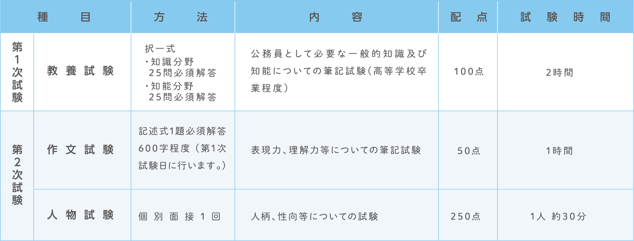 試験の方法