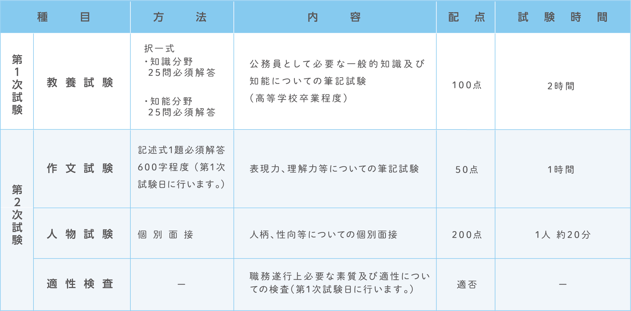 試験の方法
